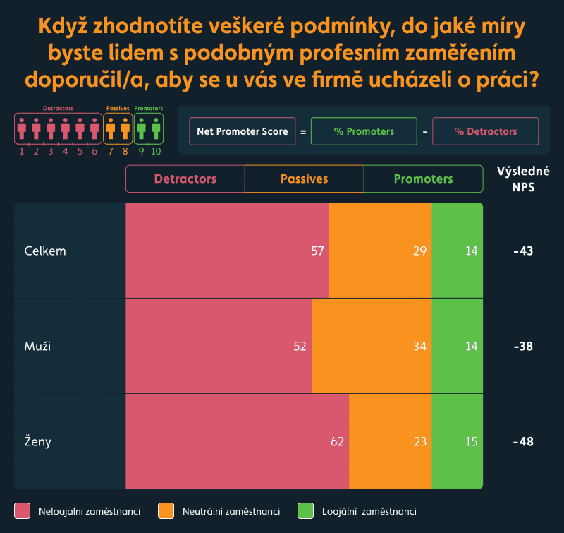 graf Doporučili by zaměstnanci svého zaměstnavatele ostatním?