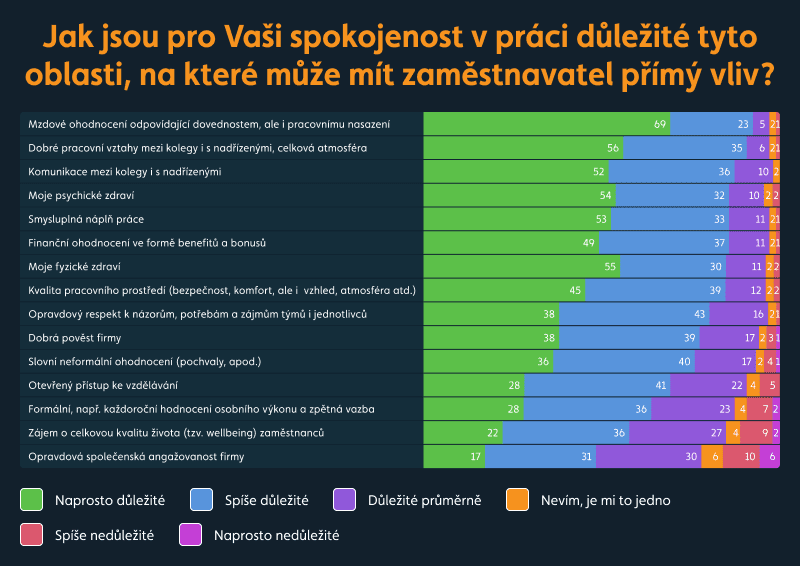 graf faktory důležité pro spokojenost v práci