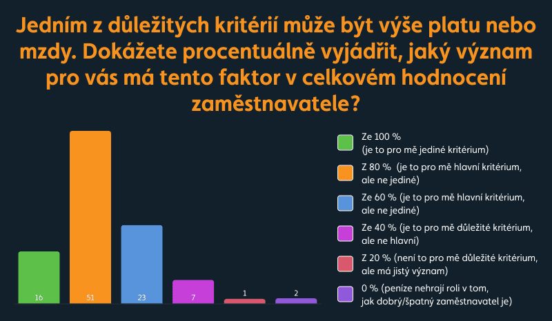 graf jaký význam má pro zaměstnance výše mzdy