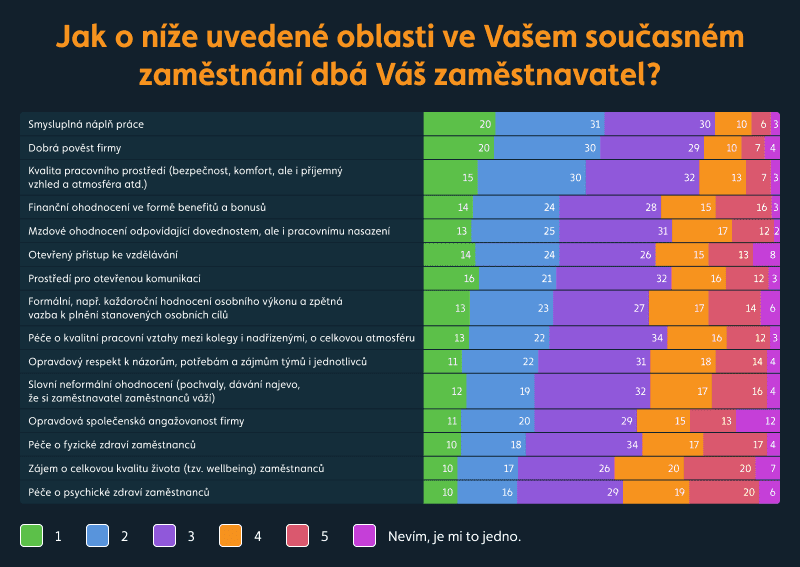 Graf: Jak o níže uvedené oblasti ve Vašem současném zaměstnání dbá Váš zaměstnavatel?