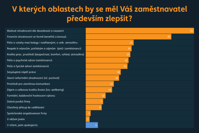 graf Ve kterých oblastech by se měl Váš zaměstnavatel především zlepšit?