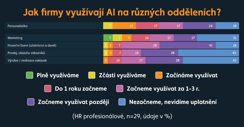 jak firmy využívají AI