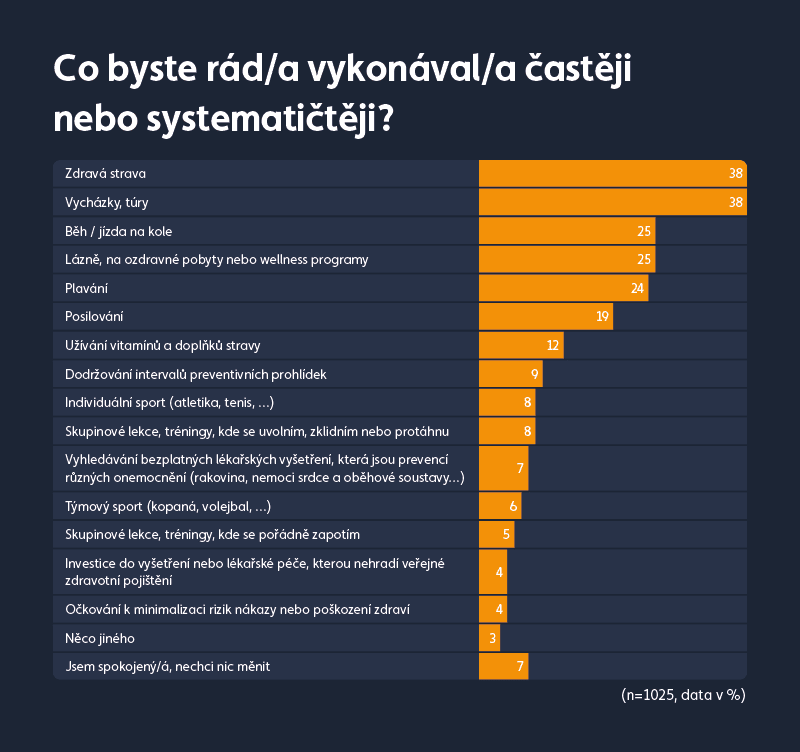 Graf: Co by zaměstnanci chtěli častěji dělat pro své fyzické zdraví?