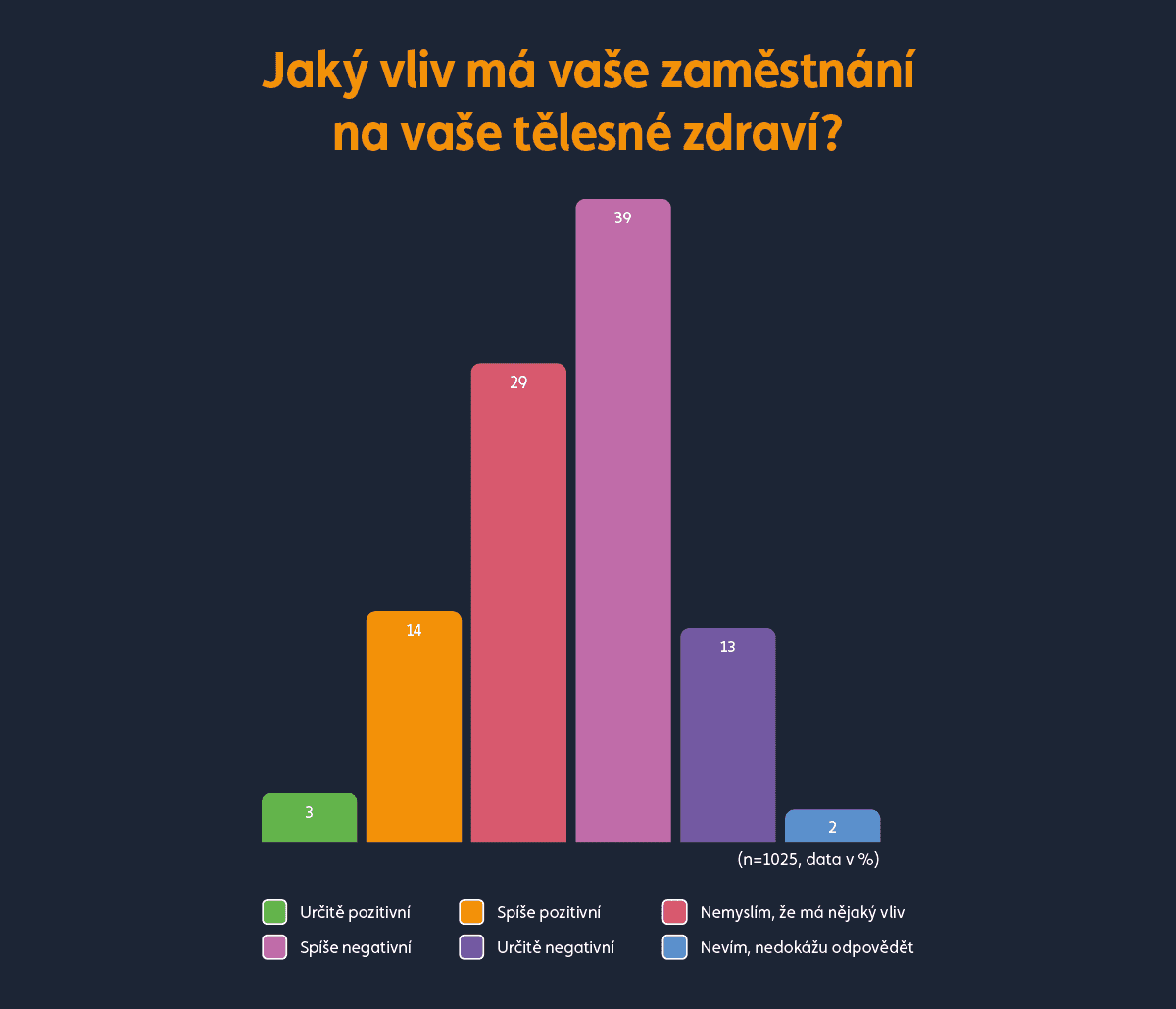 Graf fyzické zdraví a práce