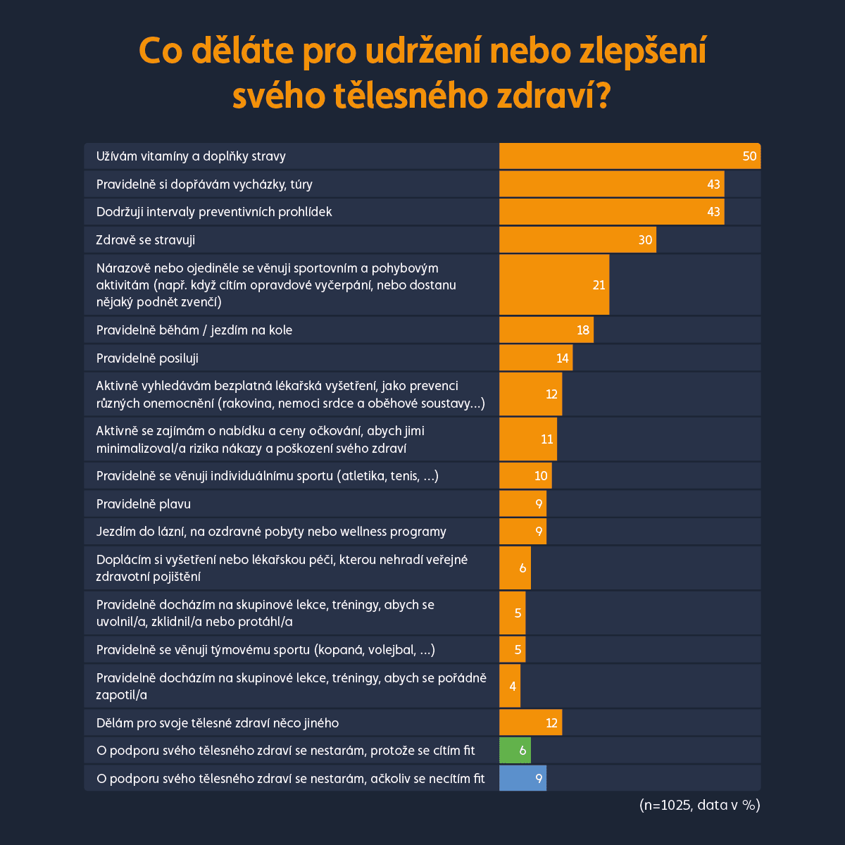 Graf Co děláte pro zlepšení fyzického zdraví