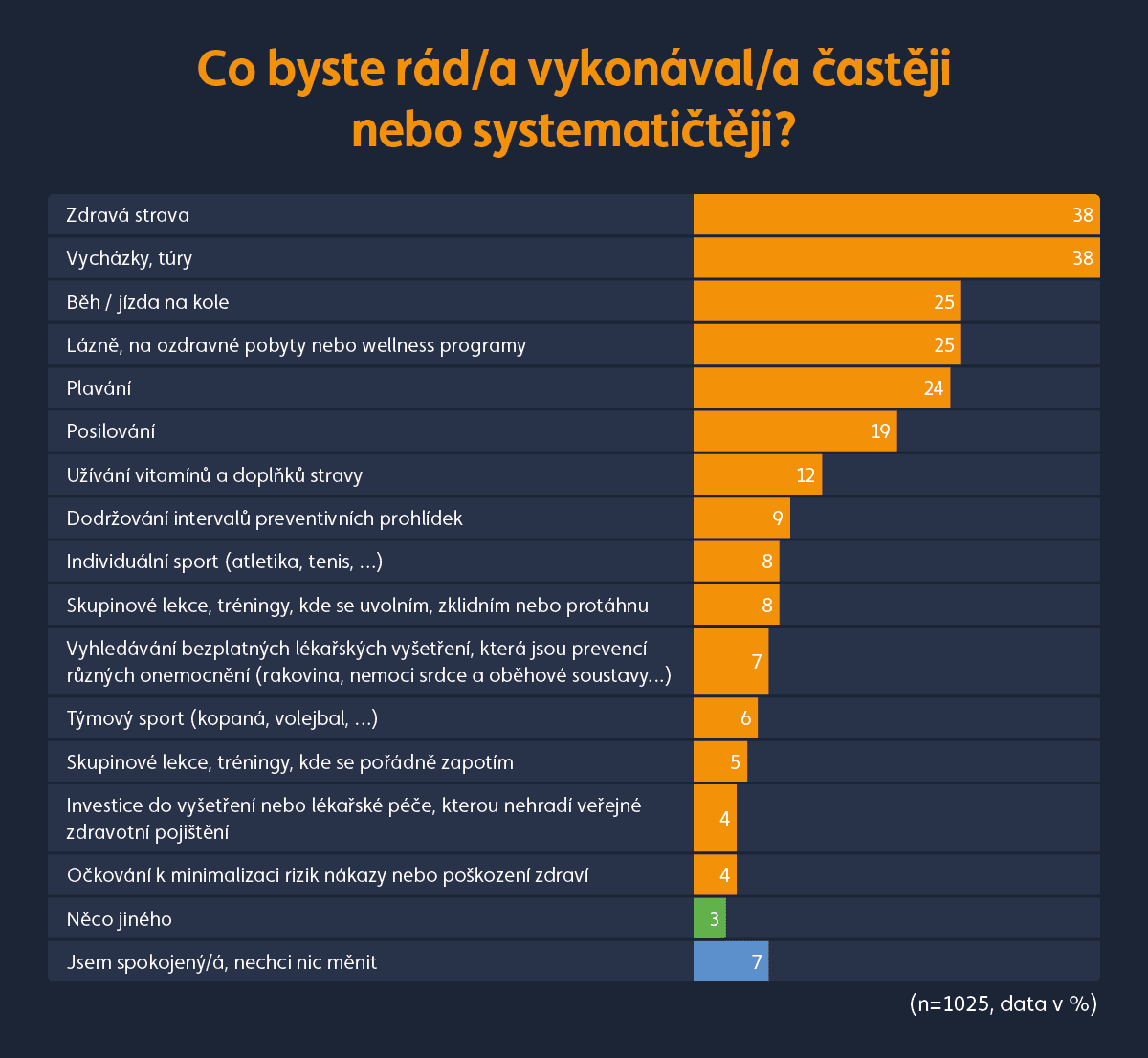 Graf nejčastější péče o fyzické zdraví zaměstnanců