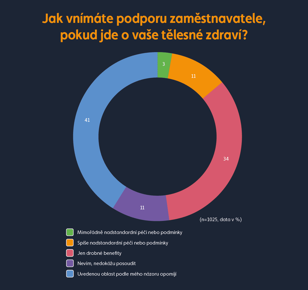 Graf podpora zaměstnavatele a fyzické zdraví zaměstnanců