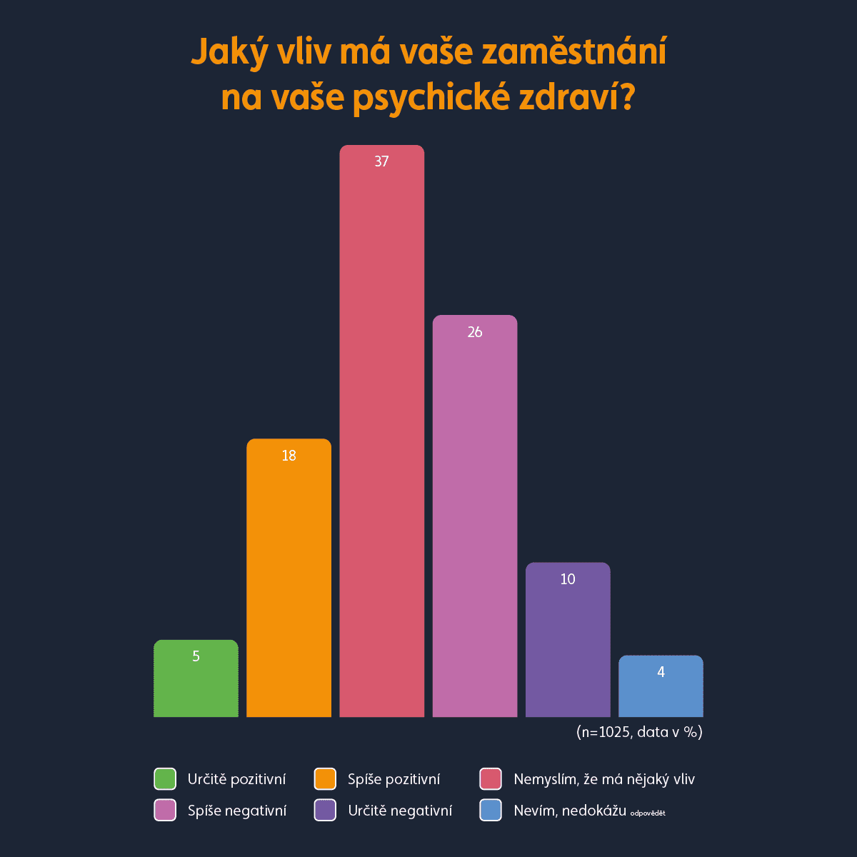 Graf vliv práce na duševní zdraví