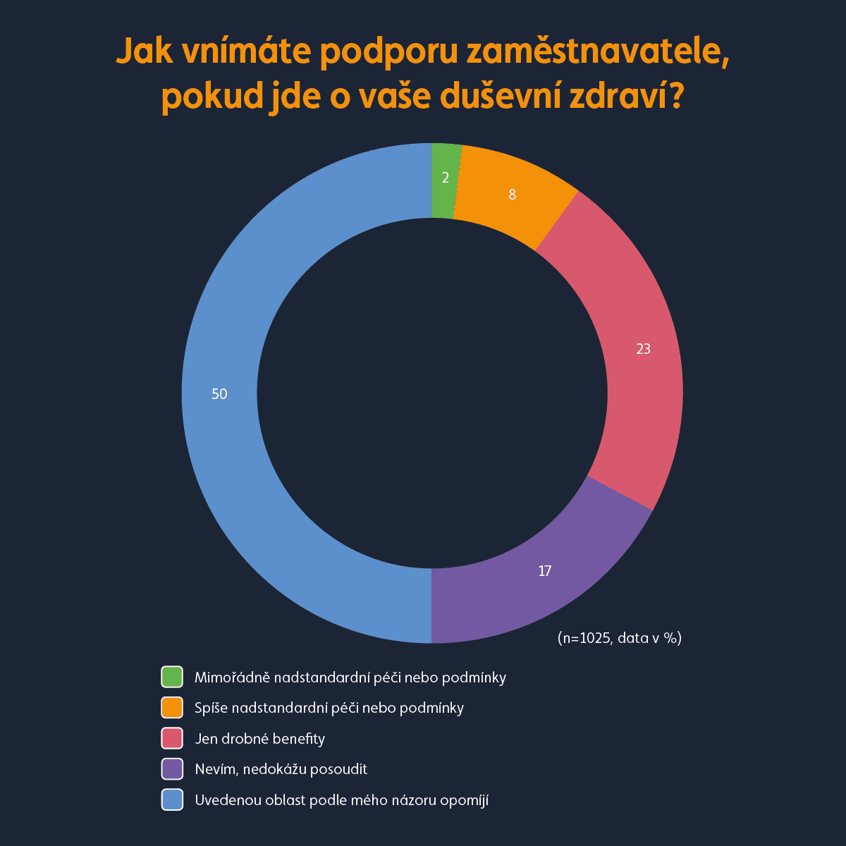 Graf Psychické zdraví zaměstnanců