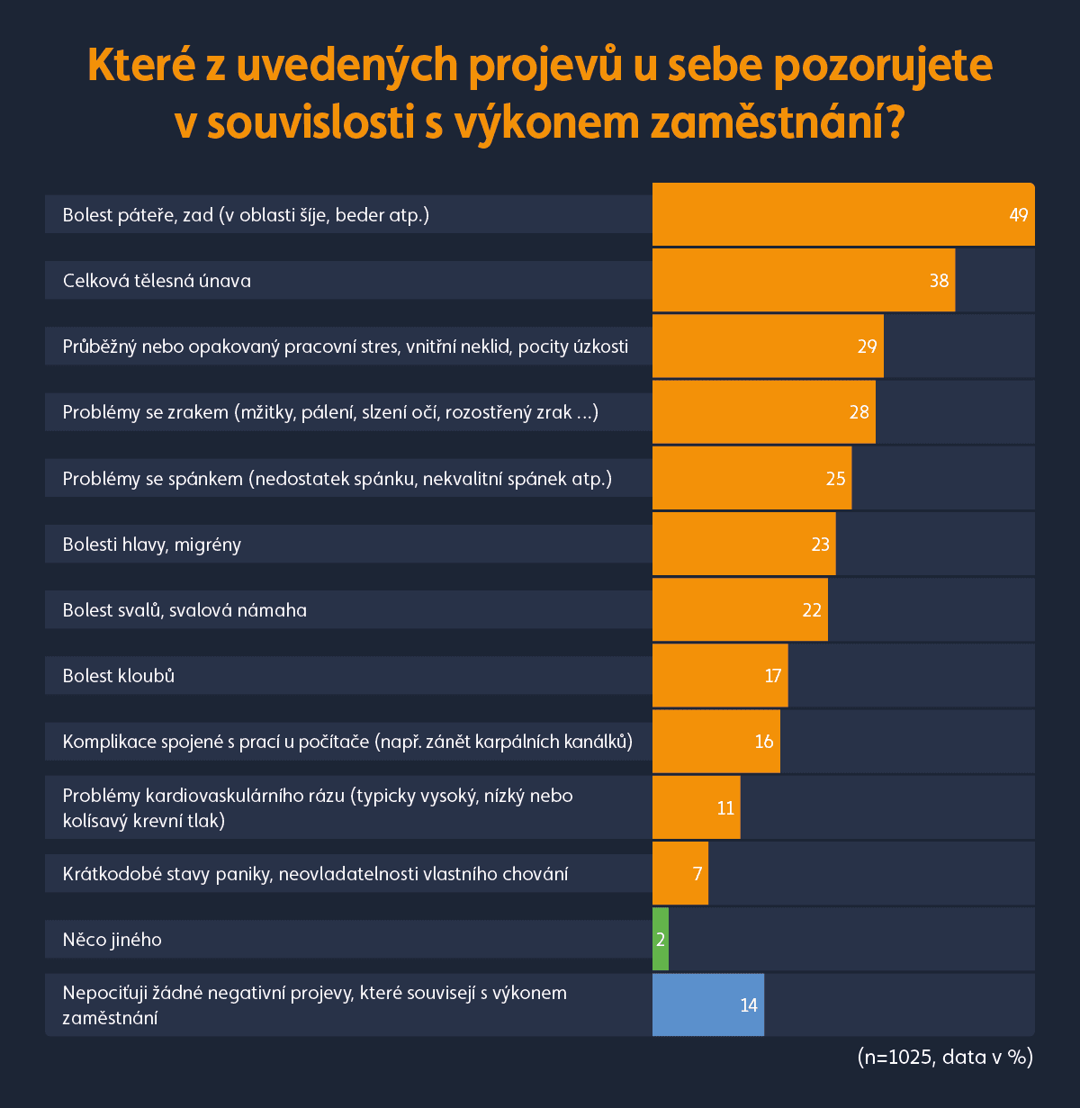 Graf zdravotní potíže zaměstnanců