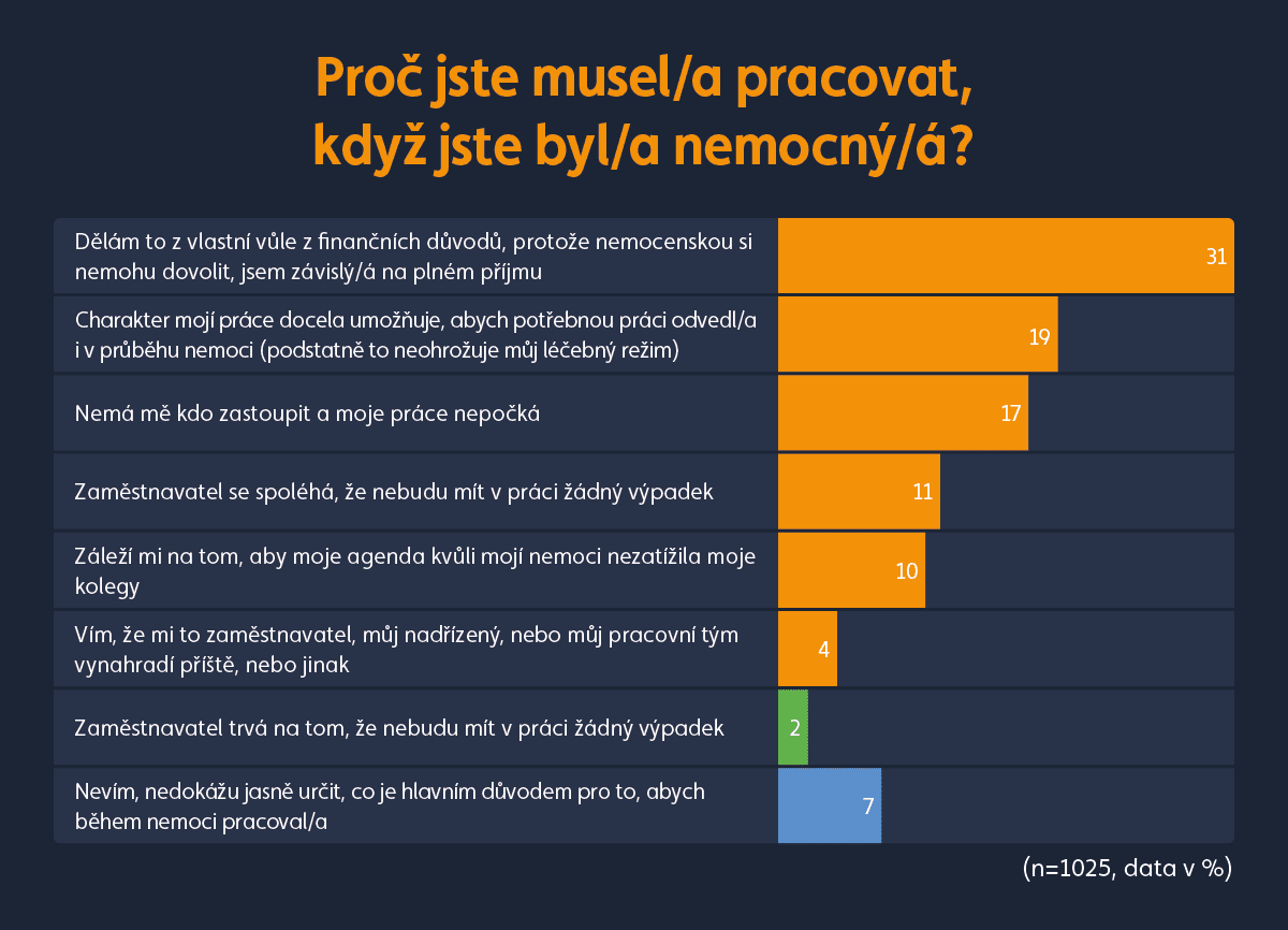 Graf Nemoc zaměstnanců