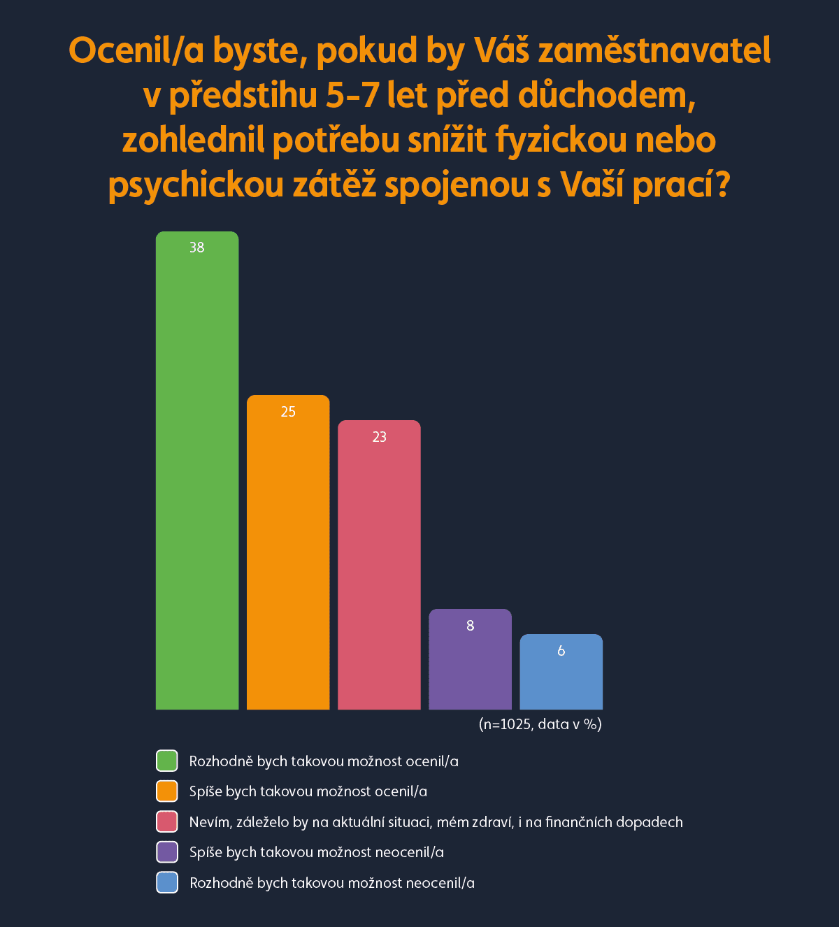 Graf: Předdůchodová kariéra