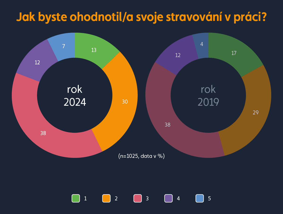 Graf hodnocení stravování v práci